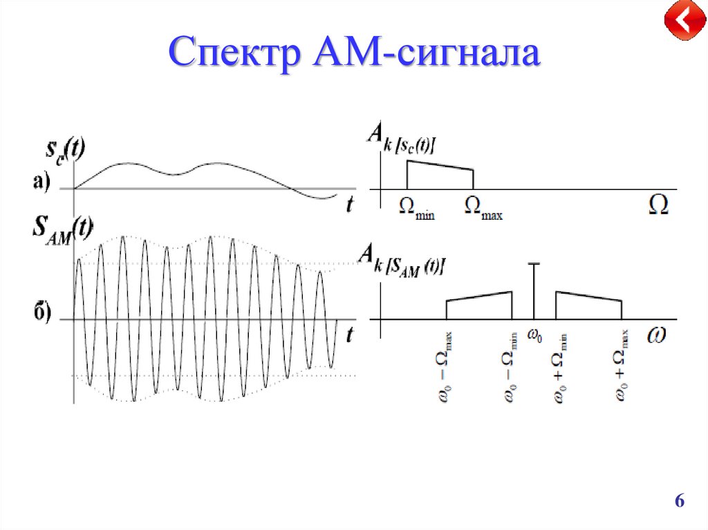 Временная диаграмма спектральная диаграмма