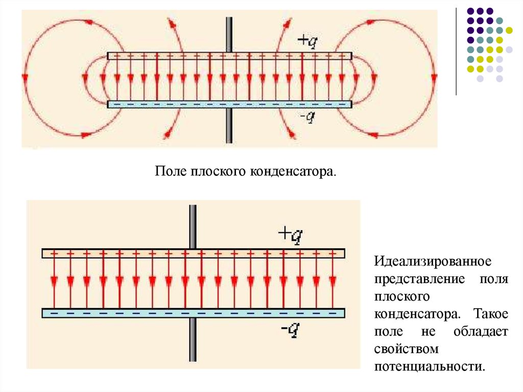 Плоское электрическое поле. Эквипотенциальная поверхность плоского конденсатора. Электрическое поле внутри плоского конденсатора. Электрическое поле между обкладками плоского конденсатора является. Эквипотенциальные линии конденсатора.