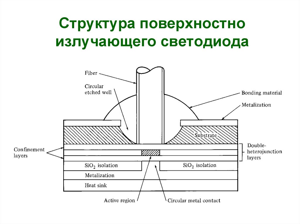 Принцип работы светодиода. Квантовые приборы и устройства. Строение светодиода плоского. Строение светодиода с пружиной. Части квантового прибора.