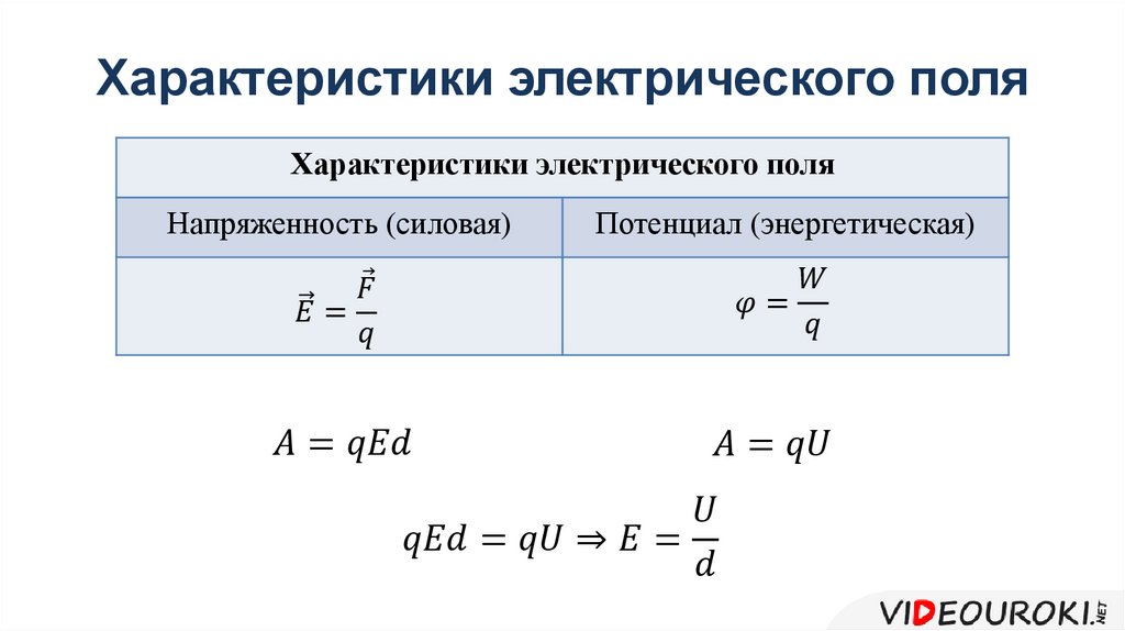 Электрическое поле основные характеристики графическое изображение