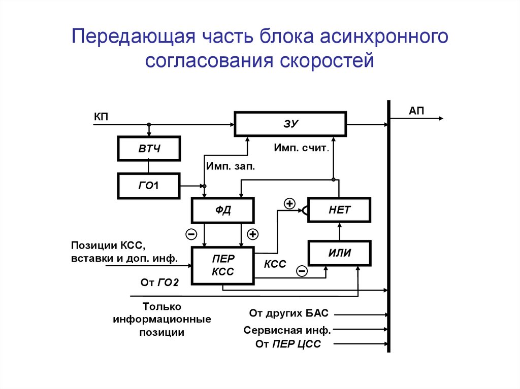 Блок примет. Схемы блоков асинхронного объединения потоков. Структурные схемы согласования. Передающий блок асинхронного согласования.. Блок схема асинхронно.