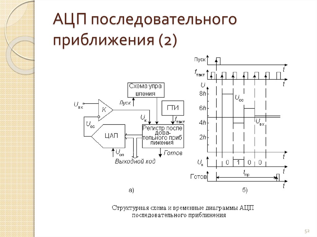 Схема выборки хранения