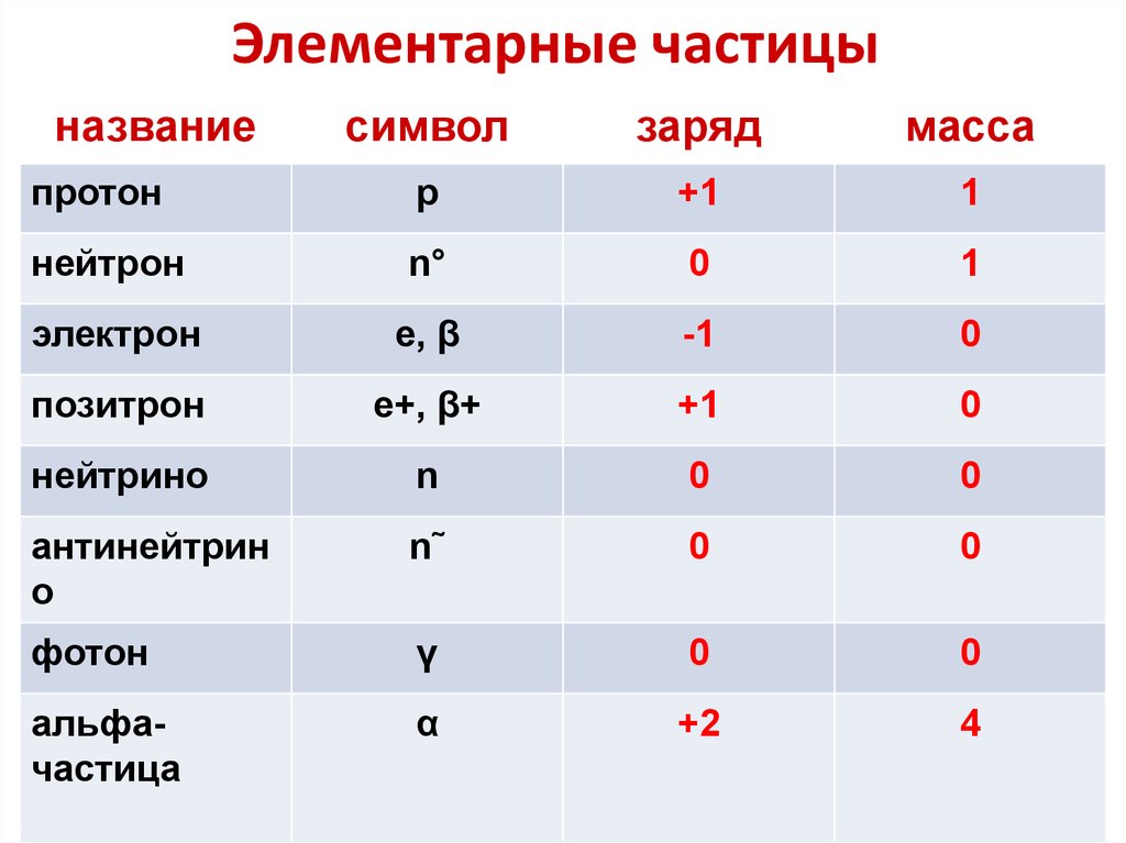 На рисунке приведены схематические изображения частиц сопоставьте изображения и названия частиц