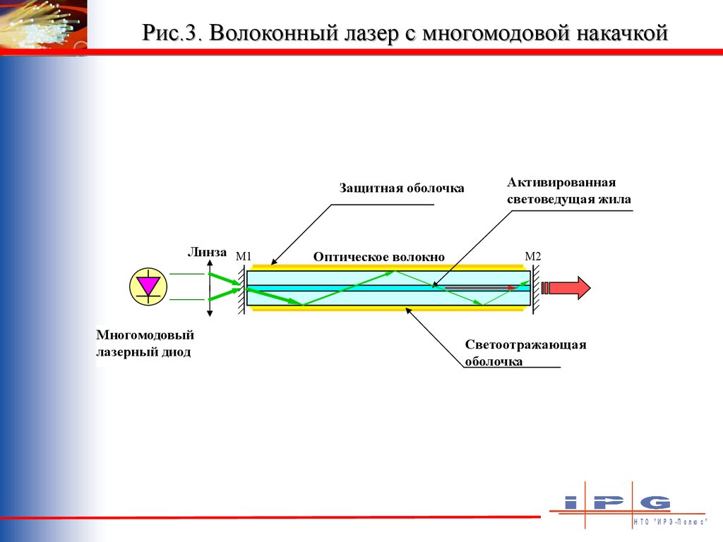 Схемы накачки лазера