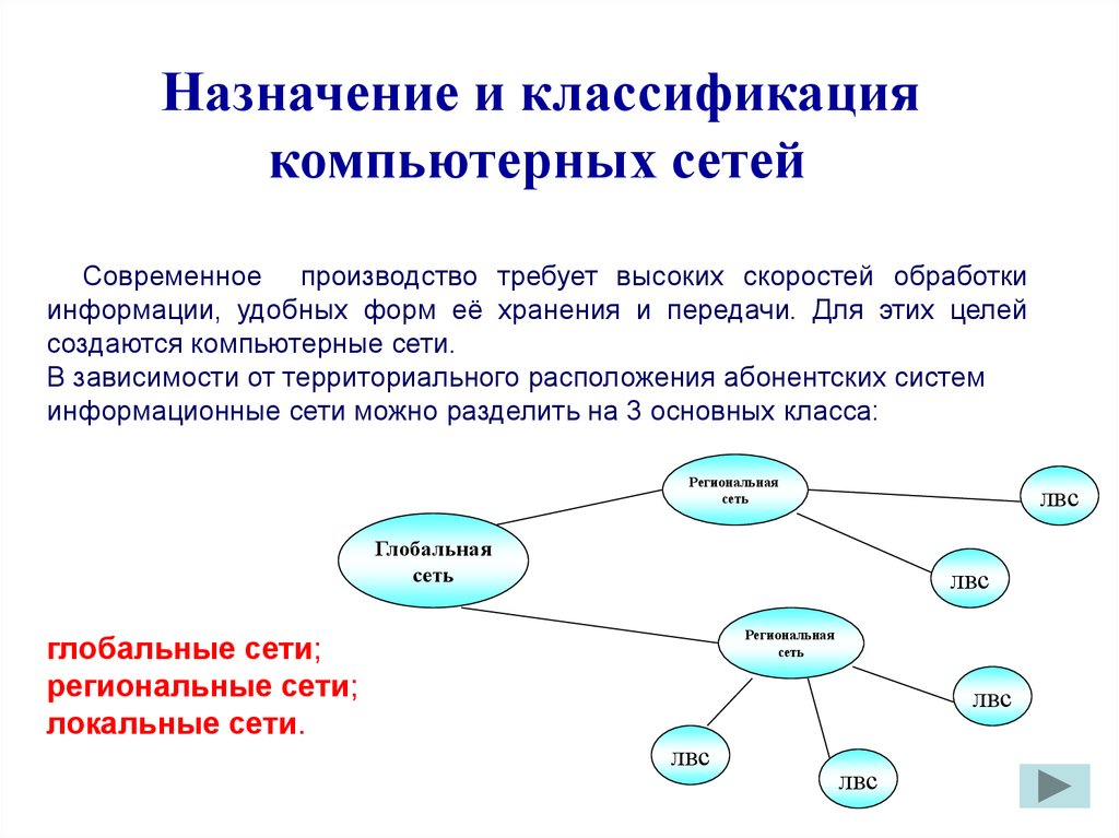 Компьютерные сети и их классификация презентация