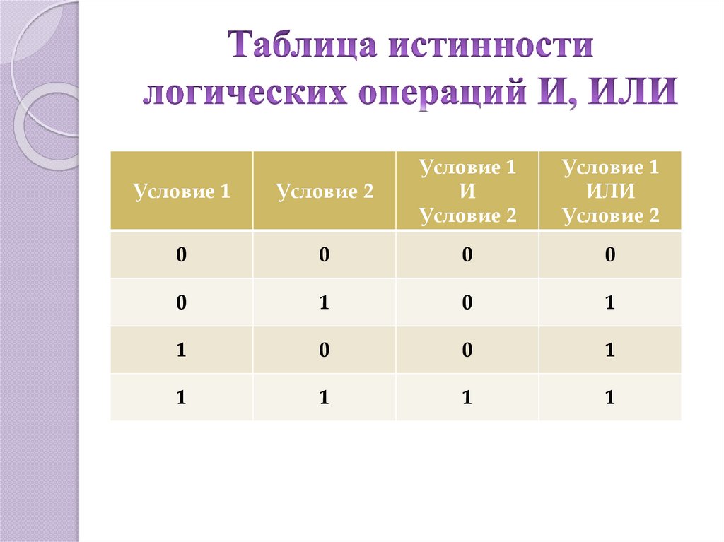 Столбцы таблицы истинности. Пересечение таблица истинности. Таблица истинности операции не. Булевы функции таблицы истинности. Таблица истинности логических операций и или не.