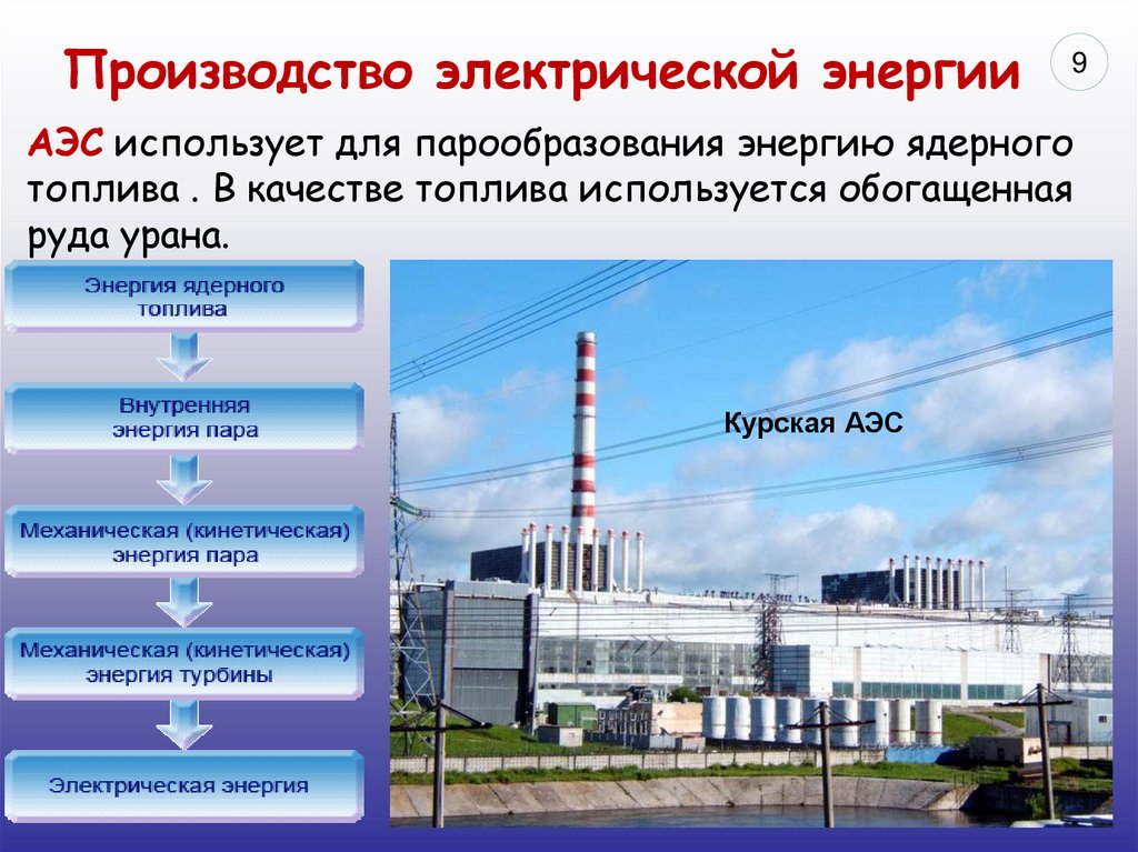 Большая часть электроэнергии урала производится на. Производство электрической энергии. Передача электроэнергии АЭС. Производители электрической энергии. Производство электроэнергии на АЭС.