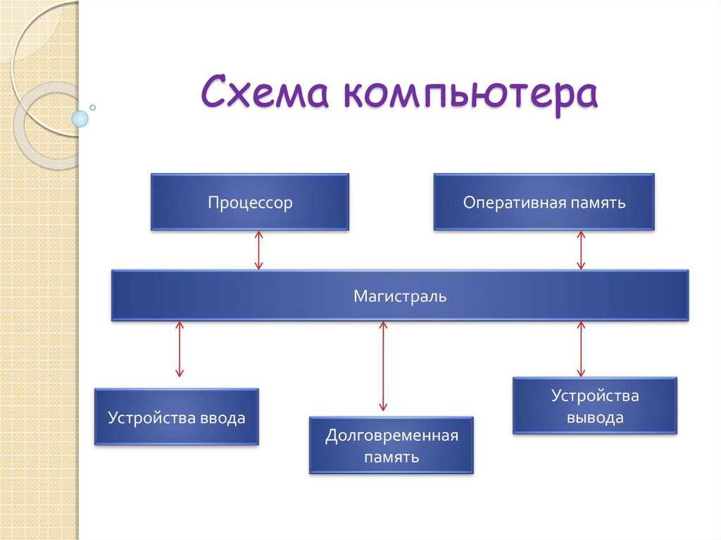 Структурная схема компьютера включает следующие элементы