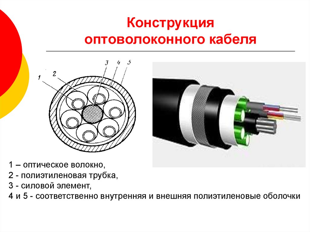 Устройство кабеля. Конструкция внешних оболочек оптического кабеля. Конструкция оптического кабеля в разрезе 24 волокна. Оптический кабель ОГД конструкция. Волоконно-оптический кабель схема.