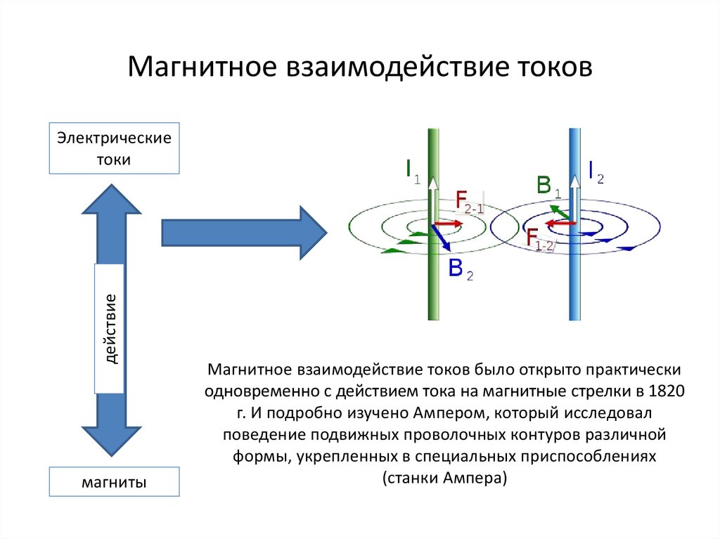 Взаимодействие токов магнитное поле 11 класс презентация