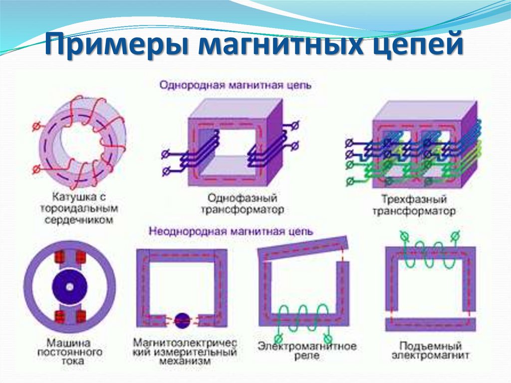 Примеры магнитных цепей. Элементы магнитной цепи Электротехника. Классификация магнитных цепей. Классификация магнитных цепей Электротехника. Магнитная цепь и их классификация.