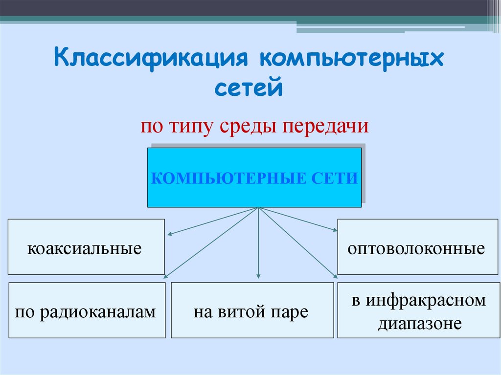 Классификация компьютерных сетей картинка