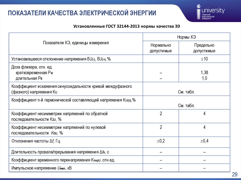 Показатели электрической энергии