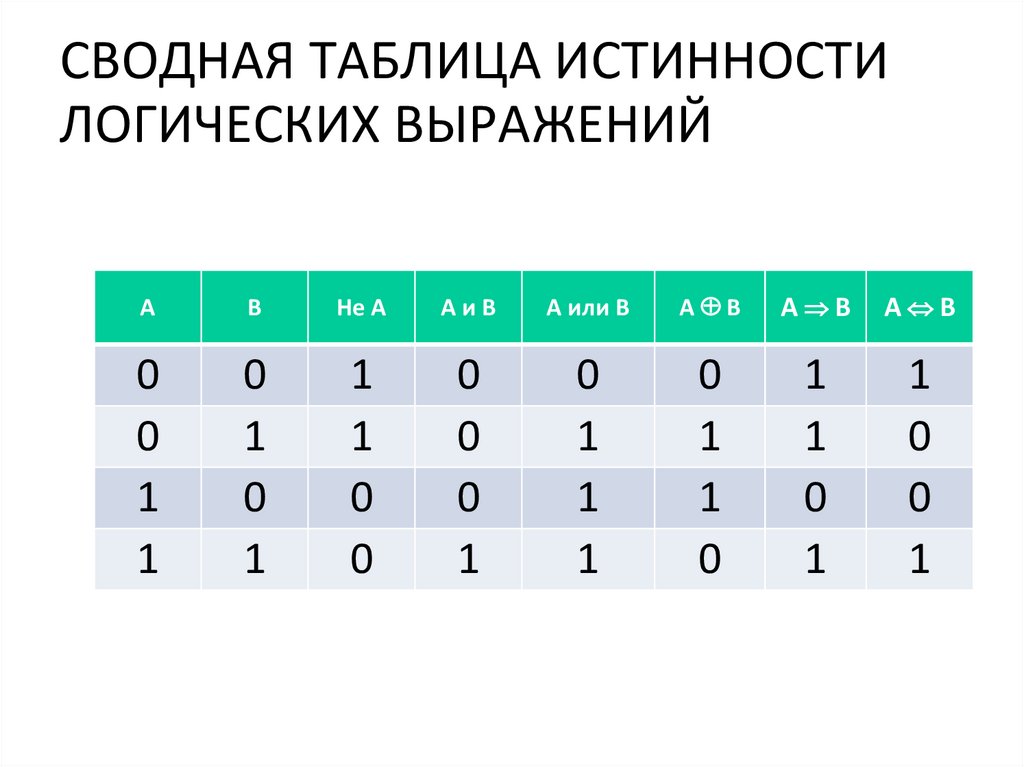 На рисунке приведена таблица истинности содержащая результаты вычисления двух логических выражений