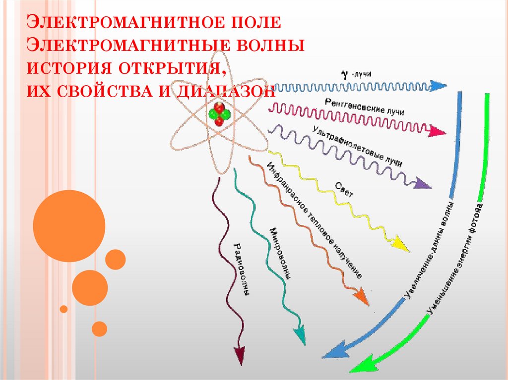 Научное открытие электромагнитная волна. История открытия электромагнитного поля. Электромагнитное поле электромагнитные волны и их свойства. История открытия электромагнитных волн. История открытия магнитного поля.