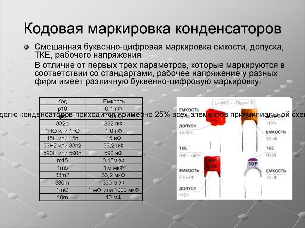 Кодовые обозначения