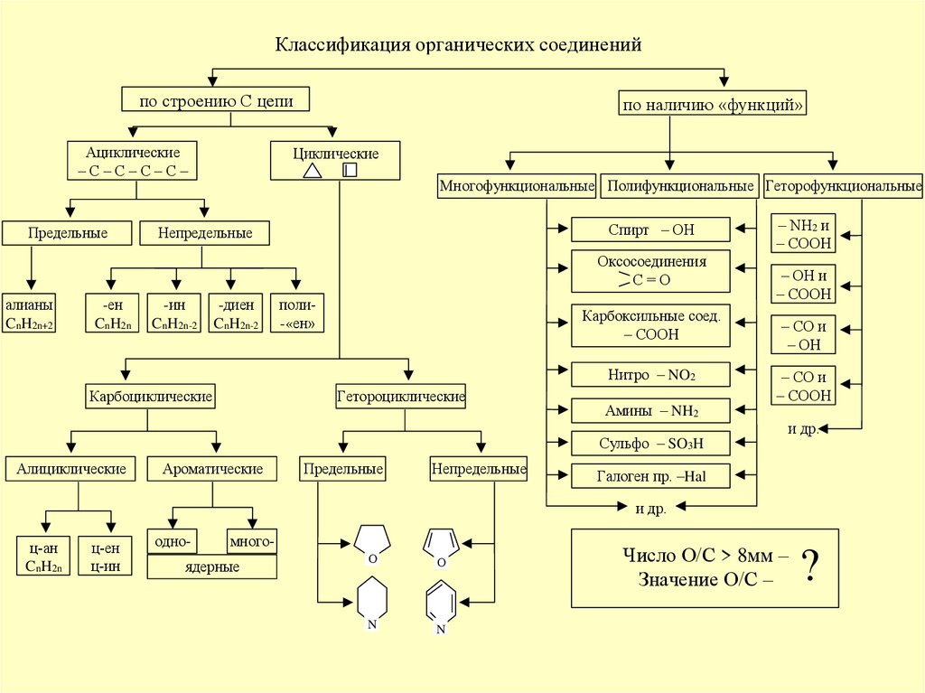 Составить схему химического. Классификация органических веществ по строению углеродного скелета. Классификация веществ в органической химии таблица. Классификация химических веществ в органической химии. Классификация орг соединений схема.