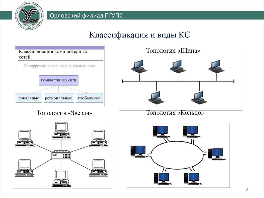 Технология сети