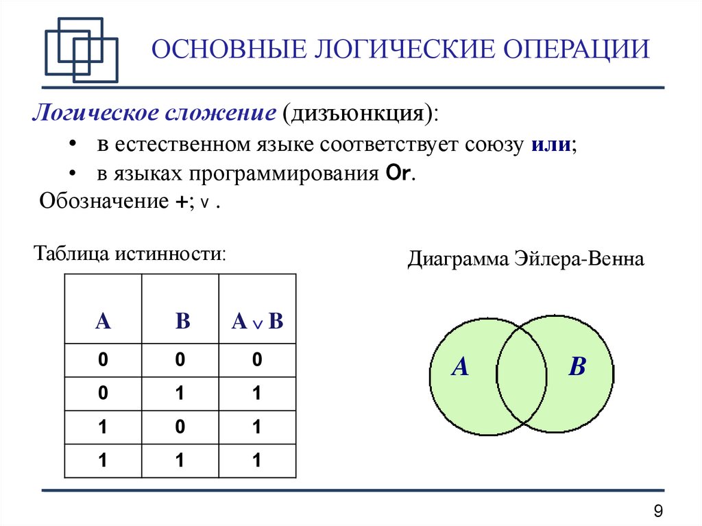 Соотнесите диаграммы эйлера венна и логические операции иллюстрируемые ими