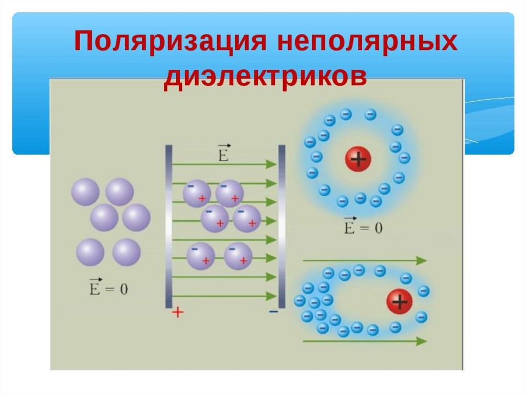 Электрическое поле атома. Поляризация диэлектриков с неполярными молекулами. Полярные неполярные ионные диэлектрики. Поляризация неполярных диэлектриков схема. Ионная поляризация диэлектриков.