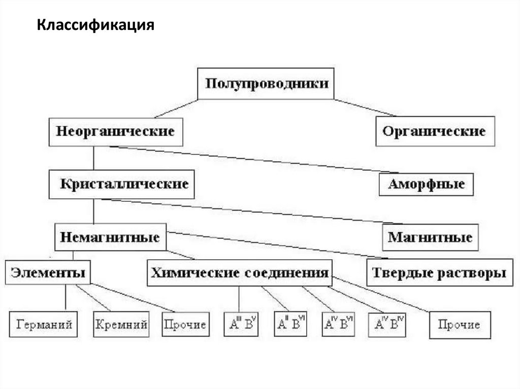 Типы полупроводниковых материалов. Классификация полупроводниковых материалов. Схему классификации полупроводников. Основные характеристики полупроводниковых материалов таблица. Классификация полупроводниковых материалов по составу и свойствам.