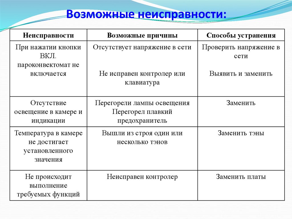 Неисправности и способы их устранения. Возможные неисправности пароконвектомата. Пароконвектомат неисправности причины и способы устранения. Неисправности и их устранение пароконвектомата таблица. Возможные неисправности.