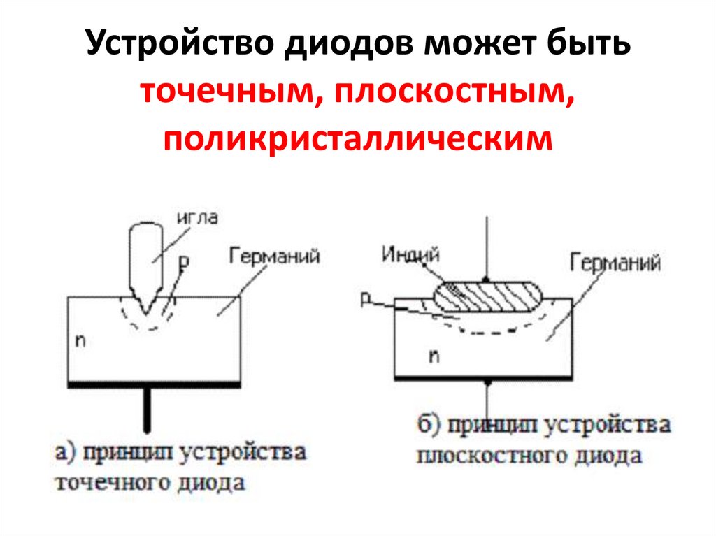 Какова конструкция. Принцип устройства точечного диода. Точечный полупроводниковый диод. Полупроводниковый диод плоскостные и точечные. Конструкция плоскостного диода.