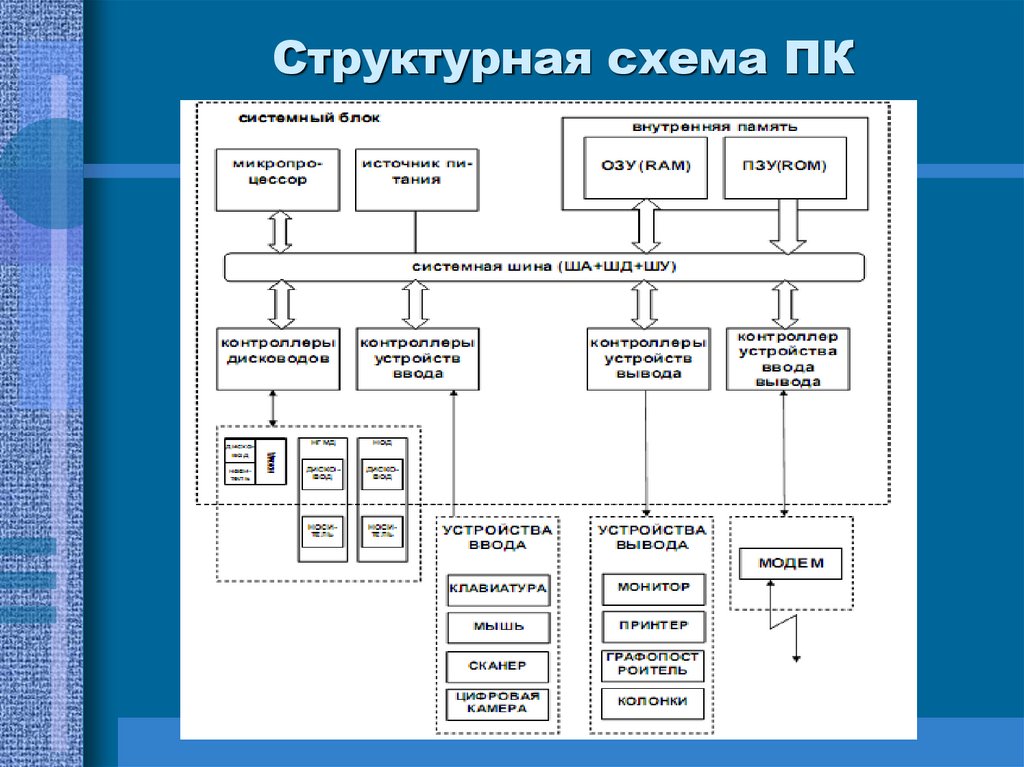 Название какого устройства необходимо вписать в пустой блок общей схемы компьютера