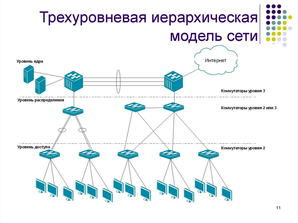 Наглядно отображает всю схему проекта но занимает много места структурная схема в виде