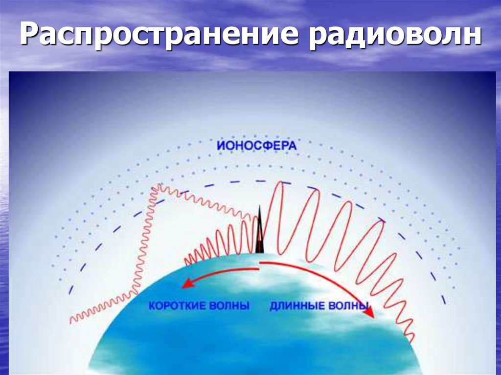 Влияние атмосферы на распространение электромагнитных волн презентация