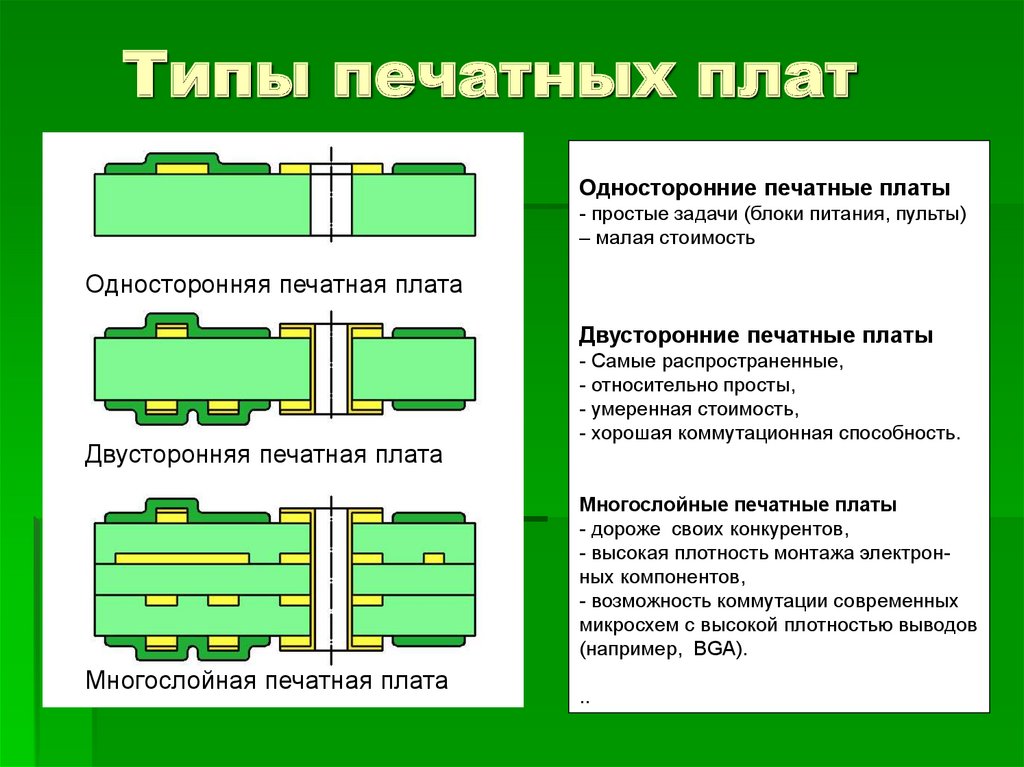 Условная плата. Классификация многослойных печатных плат. Схема сборки многослойной печатной платы. Типы крепления печатной платы. Конструкция многослойных печатных плат.