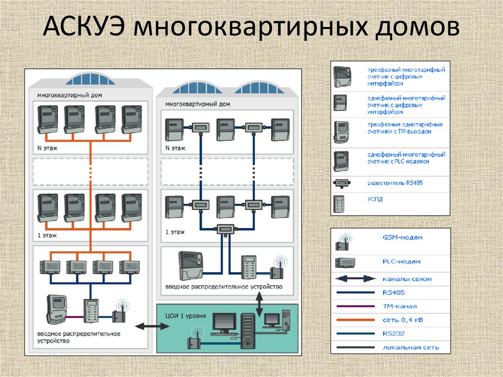 Какие существуют виды схем организации автоматизированных систем учета электроэнергии