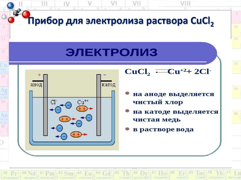 Электролиз водного раствора меди