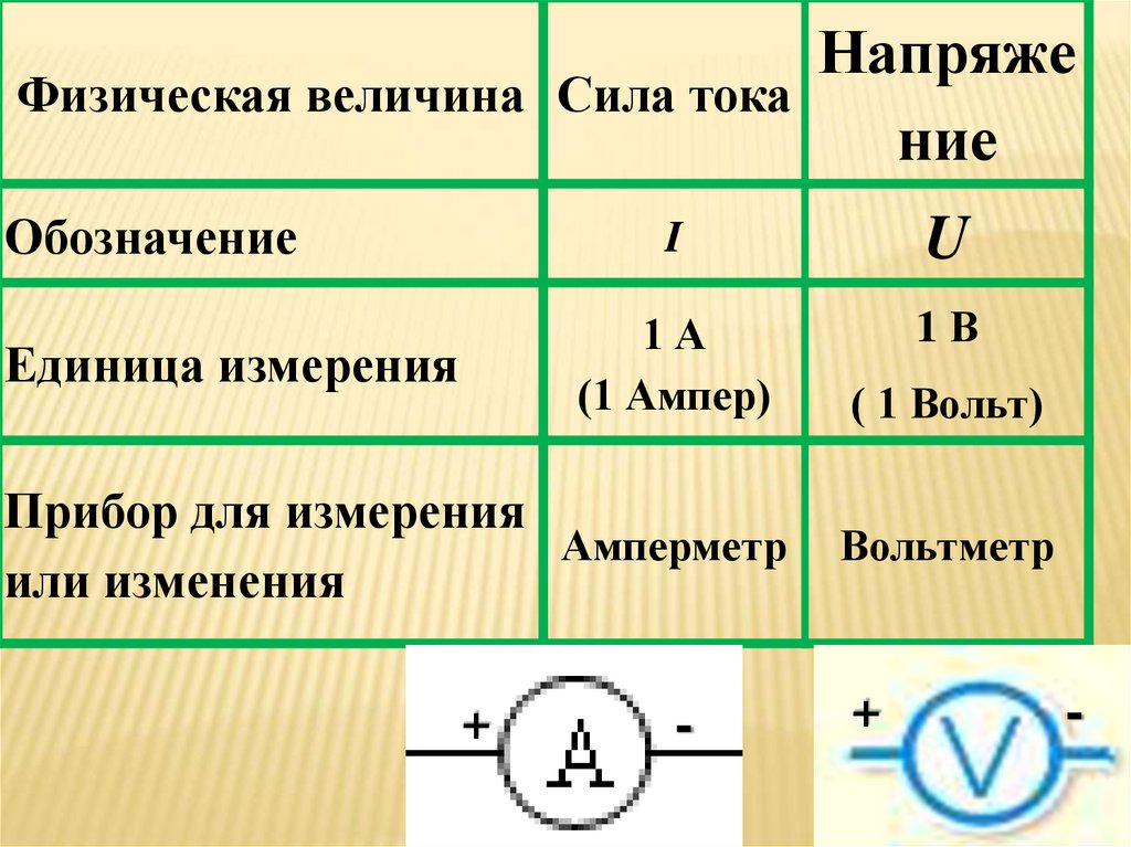 Лабораторная работа сила тока