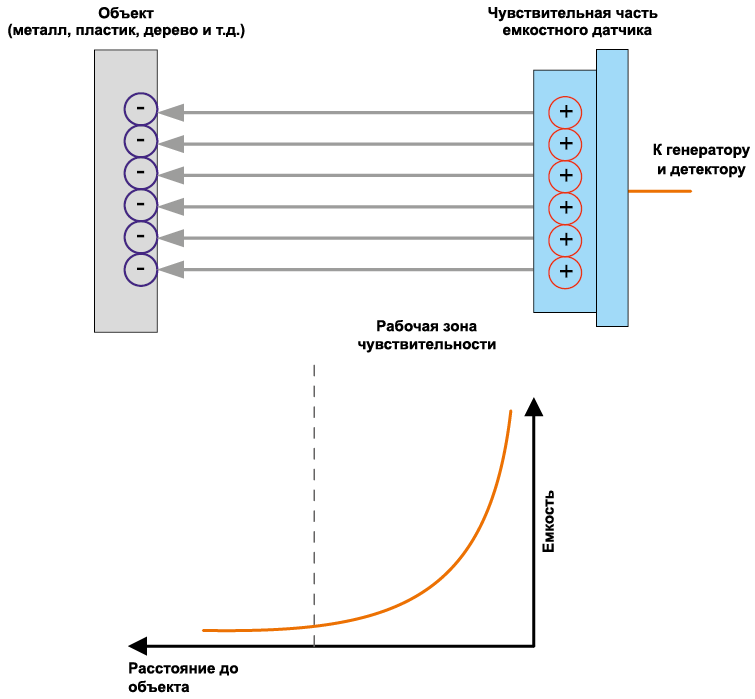 Датчики принцип действия. Схема устройства емкостного бесконтактного датчика. Емкостный датчик давления схема. Принцип действия емкостного датчика. Схема конструкции емкостного датчика.