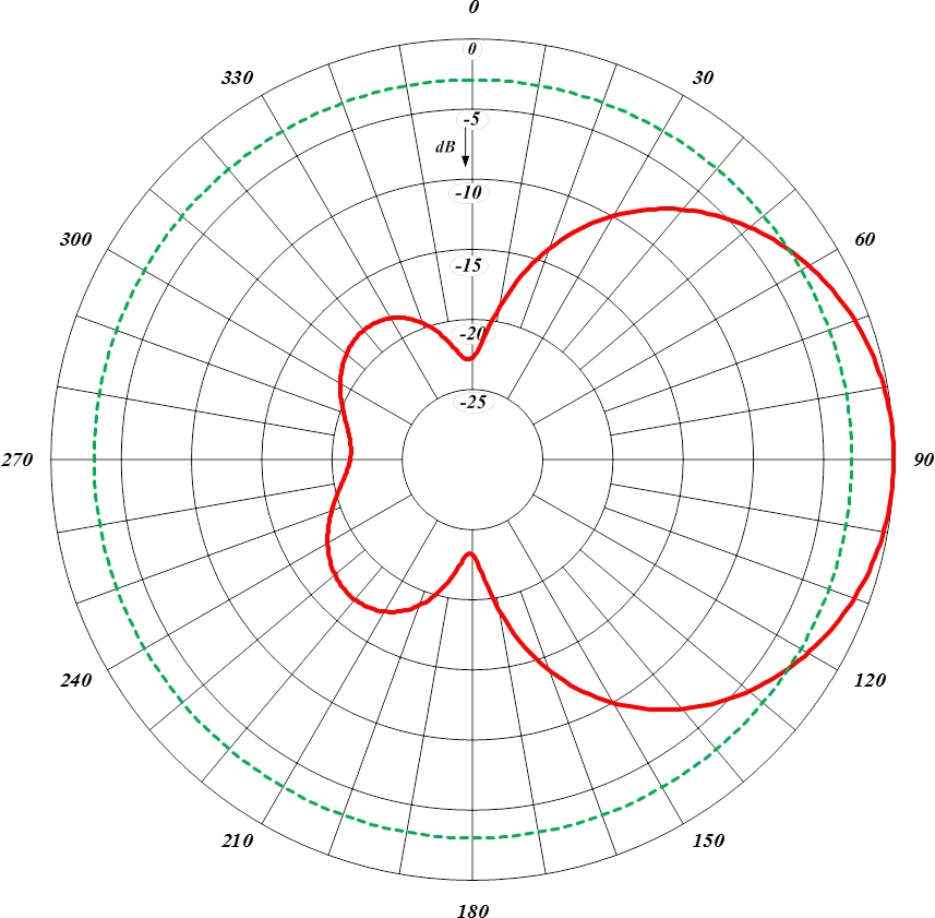 Диаграмма направленности антенны рлс