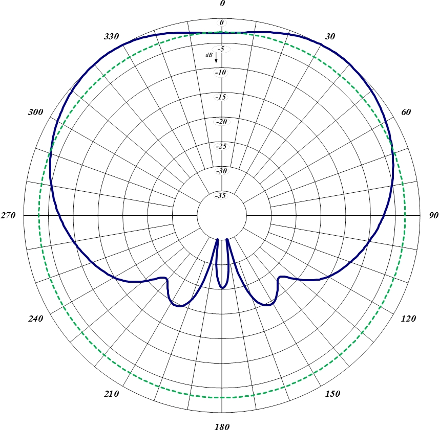 Antenna pattern. Антенна t2fd диаграмма направленности. DJI Mini 2 "диаграмма направленности" антенны. Биконическая антенна диаграмма направленности. Диаграмма направленности GPS антенны.