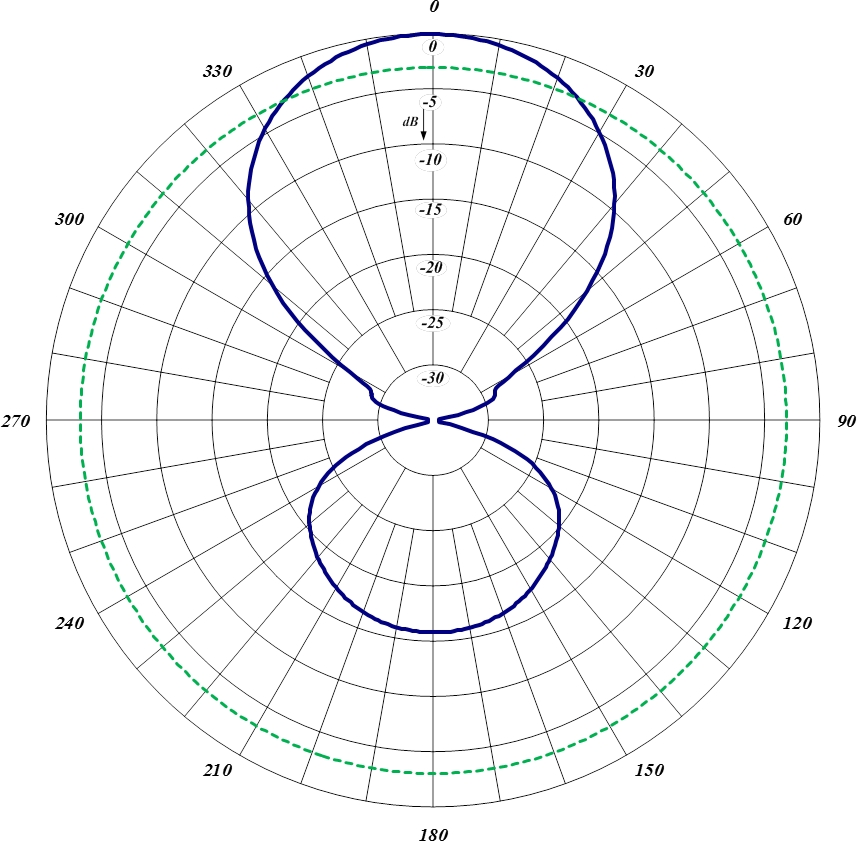 Antenna pattern. Антенна Вивальди диаграмма направленности. Диаграмма направленности антенны волновой канал. Диаграмма направленности Афар. Кольцевая антенная решетка диаграмма направленности.