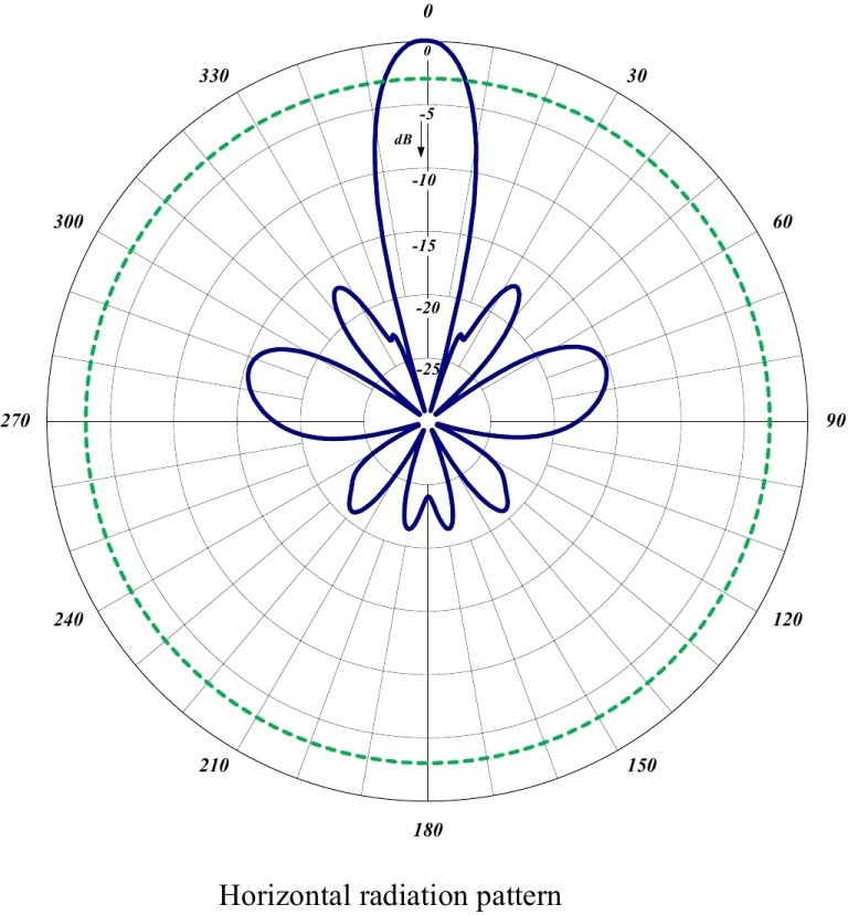 Диаграмма направленности антенны matlab