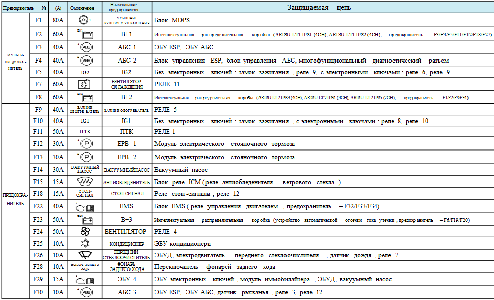 Расшифровка блока предохранителей. Схема блока предохранителей Daewoo Matiz. Блок предохранителей и реле Фотон 1069.