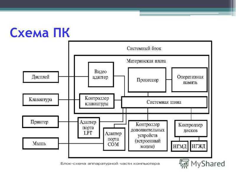 Перемещая элементы снизу восстановите пропущенные обозначения в структурной схеме компьютера ответ