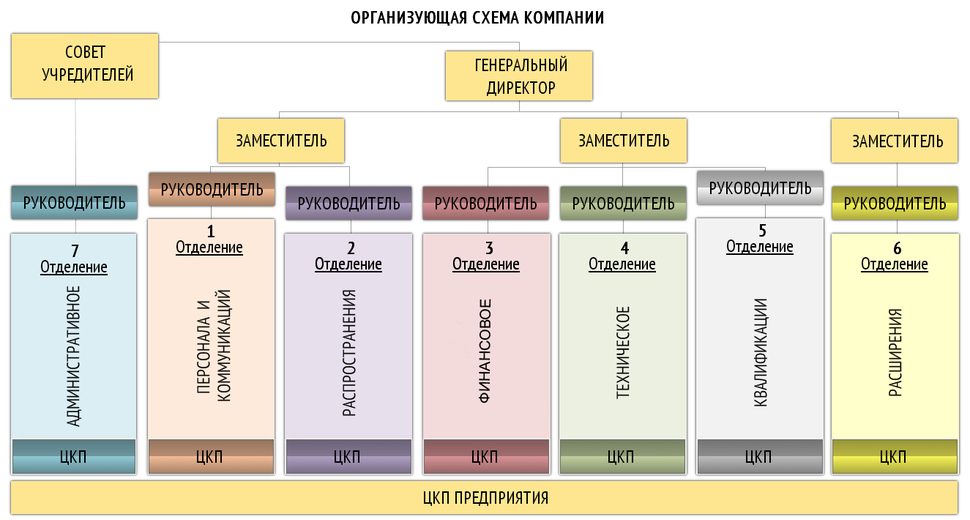Структура компании в excel образец
