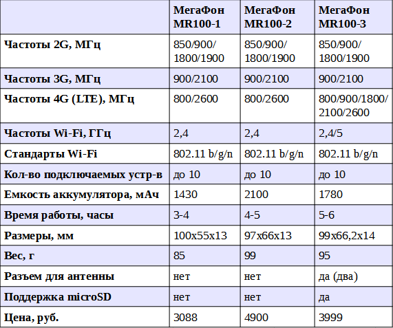 На какой частоте работает телефон. Частоты сотовой связи 2g, 3g, 4g/LTE сотовых операторов в России. Диапазон сотовой связи 4g LTE. Частоты GSM 2g 3g 4g в России. Частоты сотовой связи МЕГАФОН 2g-3g