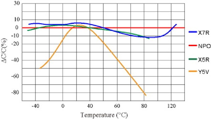 Зависимость x от y. Температурный коэффициент емкости x7r и x5r. Зависимость емкости от напряжения x7r конденсатор. X7r график ТКЕ. X7r конденсатор характеристики.