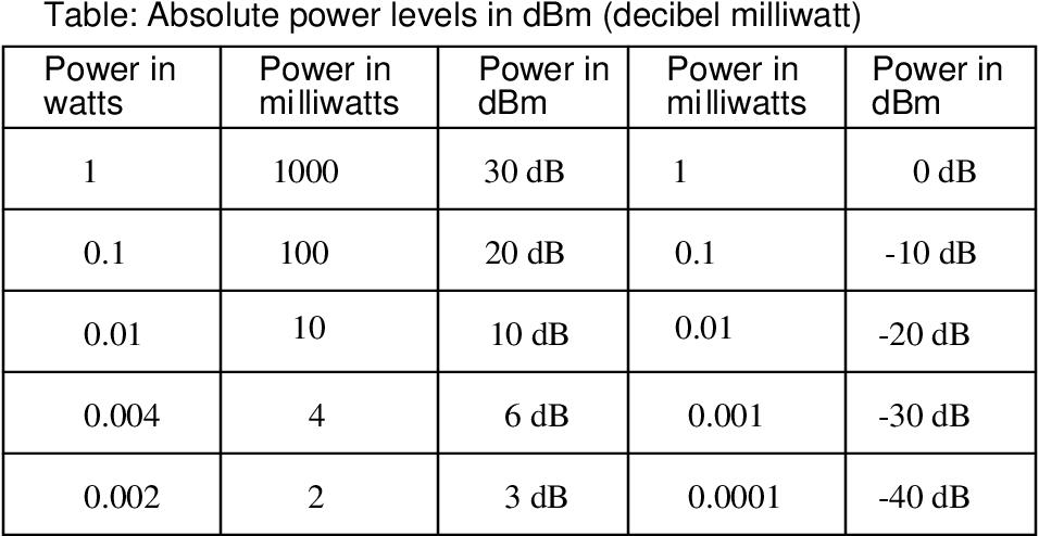 Перевести мв в в. DBM +10 DB. Таблица ДБМ В ватт. Таблица ДБ В вольты. Таблица перевода ДБ.