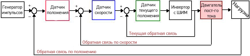 Структурная схема сервопривода