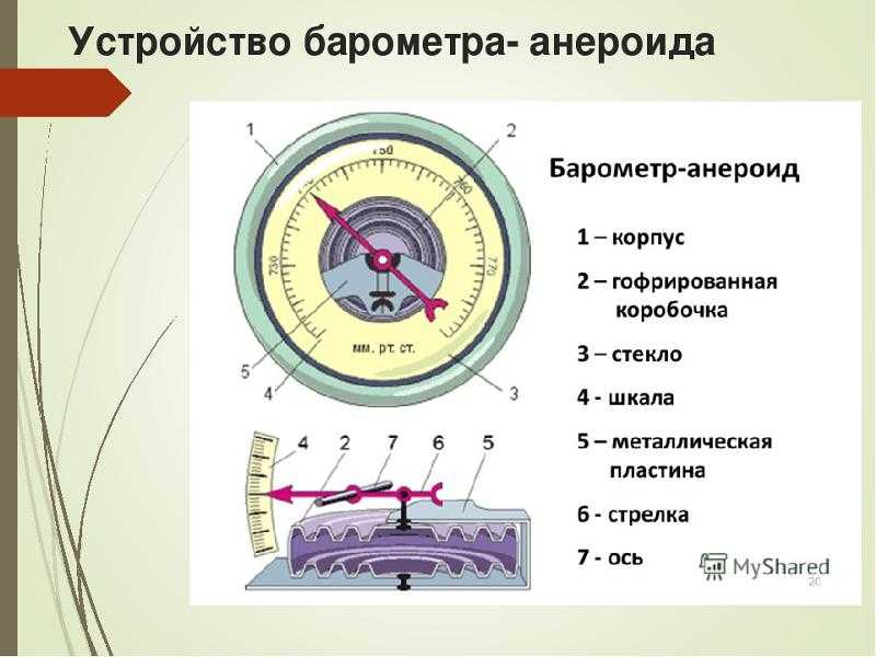 Схема анероида барометра