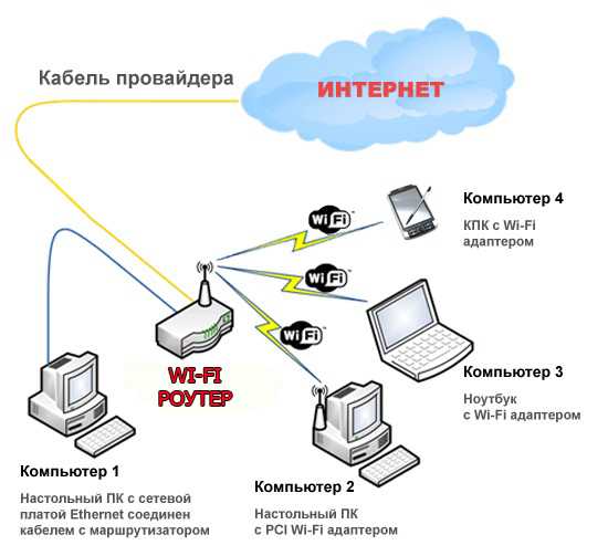 Схема подключения компьютера к интернету