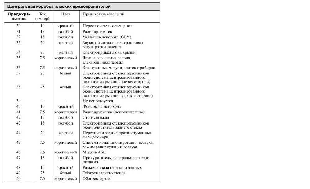 Ваз 2110 предохранители схема обозначение предохранителей и реле