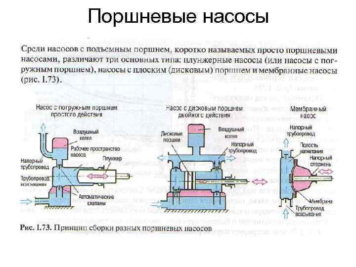 Схема поршневого насоса простого действия назначение устройство принцип работы